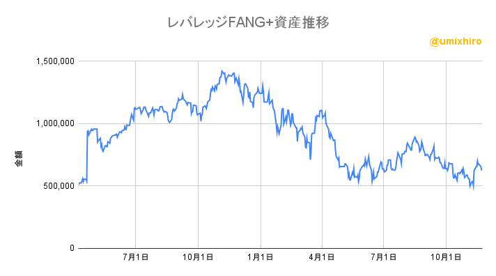 レバレッジFANG+の資産推移2022年11月23日
