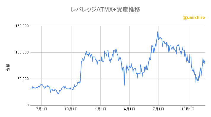 レバレッジATMX+の資産推移2022年11月23日