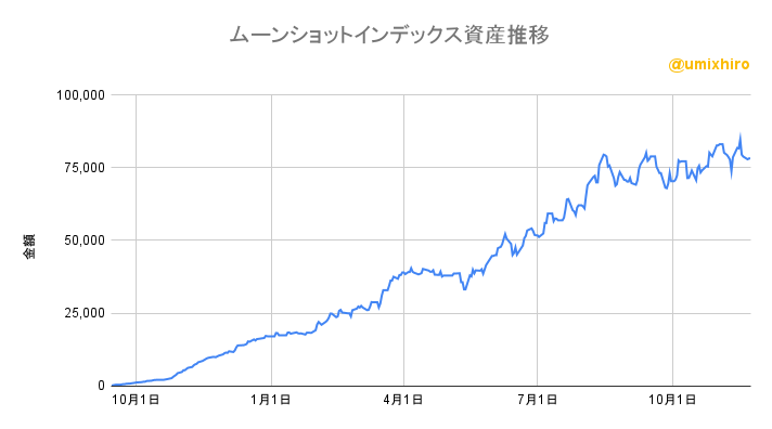 ムーンショットインデックスの資産推移2022年11月23日
