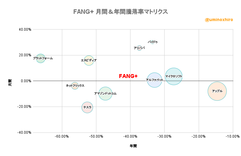 FANG+ 月間&年間騰落率マトリクス2022年11月29日