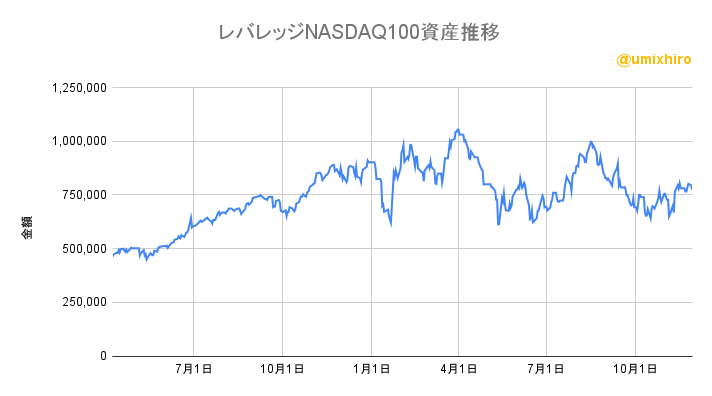 レバレッジNASDAQ100（レバナス）の資産推移2022年11月29日