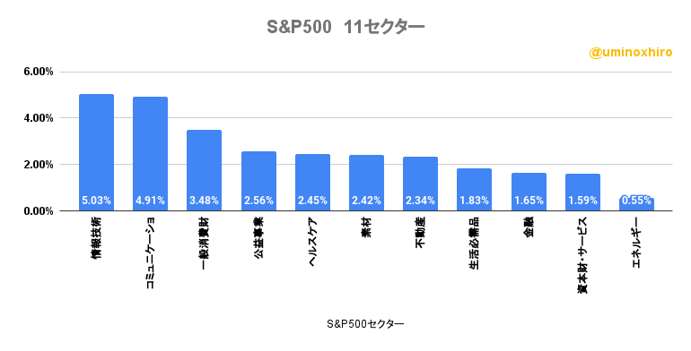 S&P500の11セクターの様子2022年11月30日
