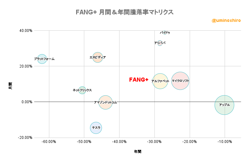 FANG+ 月間＆年間騰落率マトリクス2022年11月30日