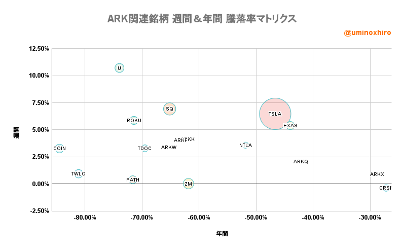 ARK関連【ARKK】週間＆年間 騰落率マトリクス2022年11月30日