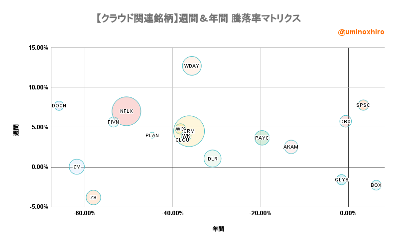 クラウド関連銘柄【CLOU】週間＆年間 騰落率マトリクス2022年11月30日
