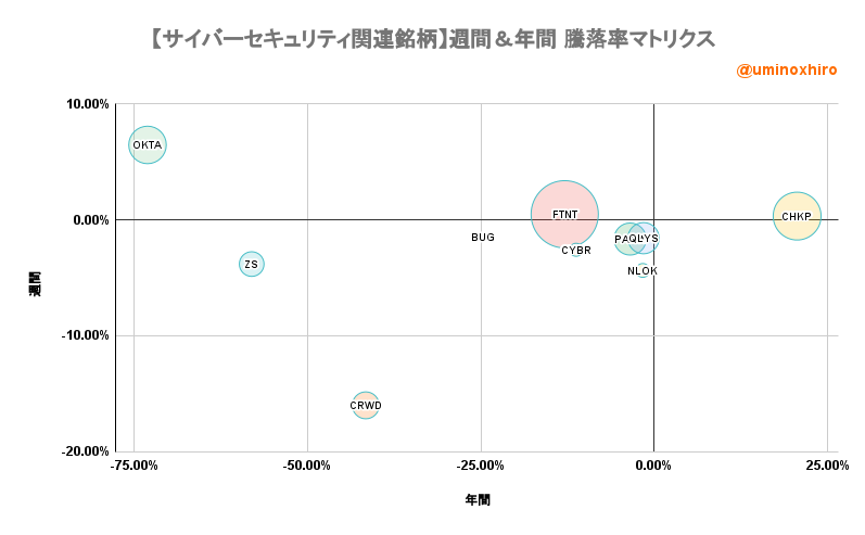 サイバーセキュリティ関連【BUG】週間＆年間 騰落率マトリクス2022年11月30日