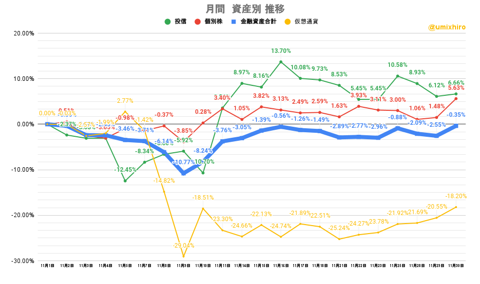 「株式」「投信」比較グラフ2022年11月30日