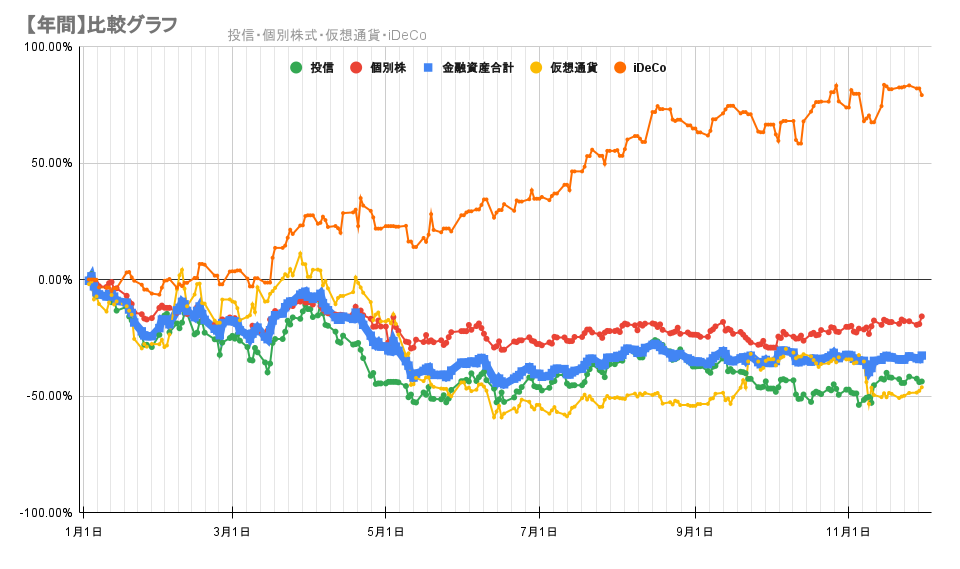 今年の金融資産の推移2022年11月30日
