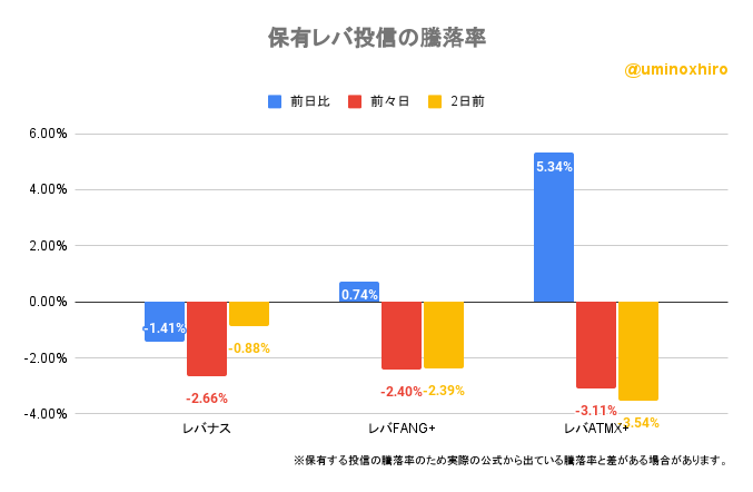 保有レバ投信の騰落率2022年11月30日