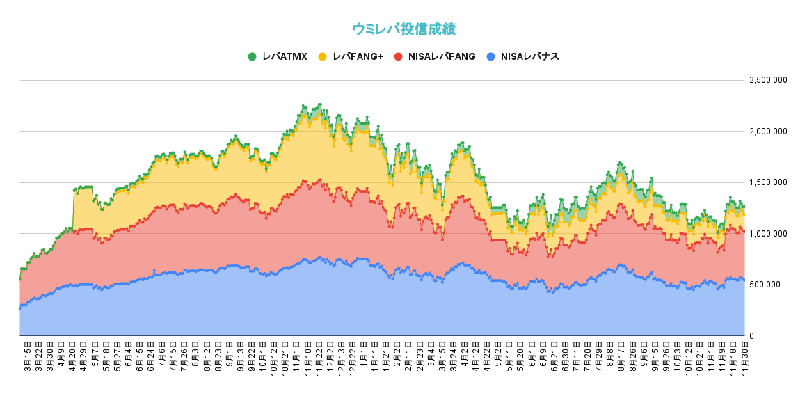 レバレッジ投資信託の資産推移2022年11月30日