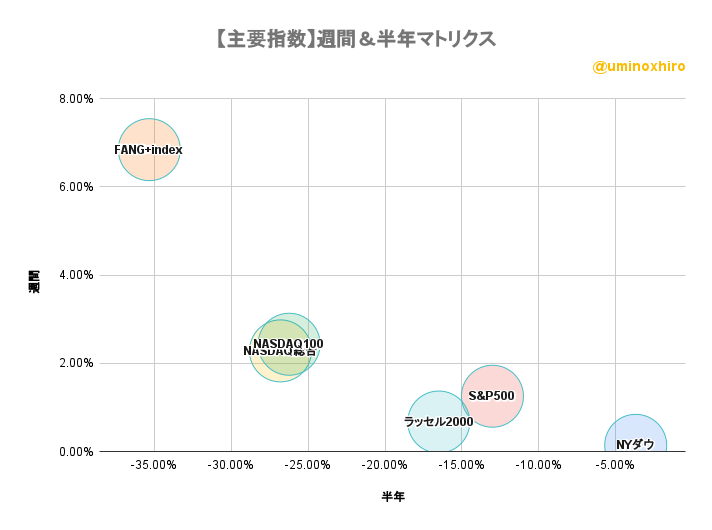 主要指数　週間＆半年バブルチャート2022年12月1日