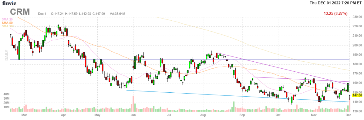 セールスフォース・ドットコム【CRM】2022年12月1日