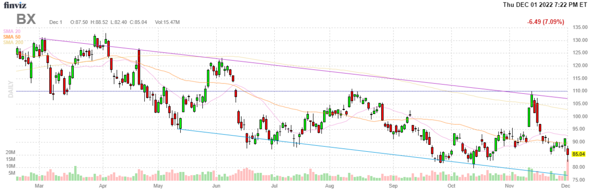 ブラックストーン【BX】2022年12月1日