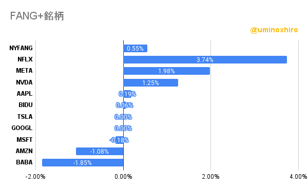 FANG+の様子2022年12月1日