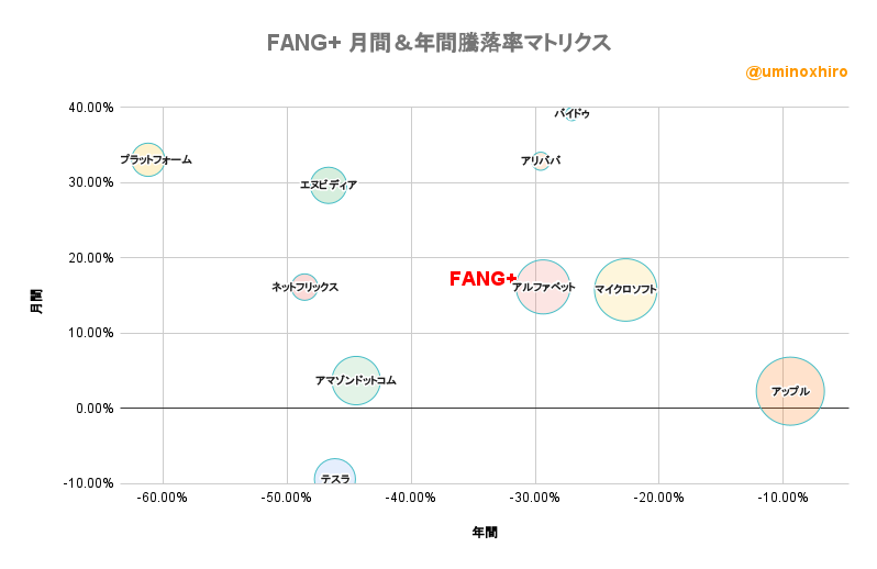 FANG+ 月間＆年間騰落率マトリクス2022年12月1日
