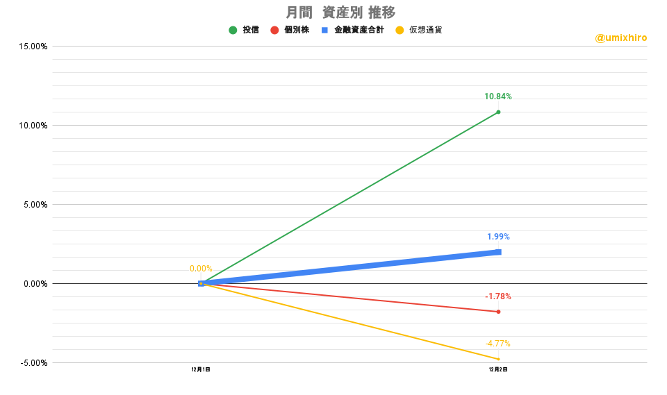 「株式」「投信」比較グラフ2022年12月1日