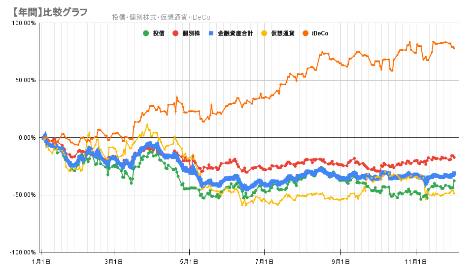 今年の金融資産の推移2022年12月1日