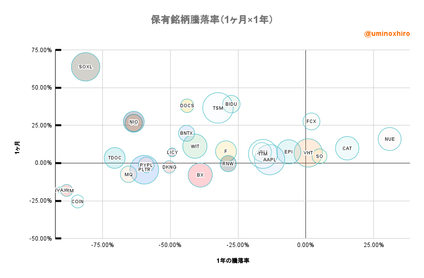 保有株のバブルチャート2022年12月1日