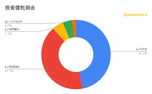 保有投資信託の割合2022年12月1日