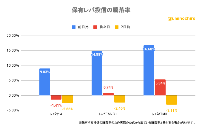 保有レバ投信の騰落率2022年12月1日