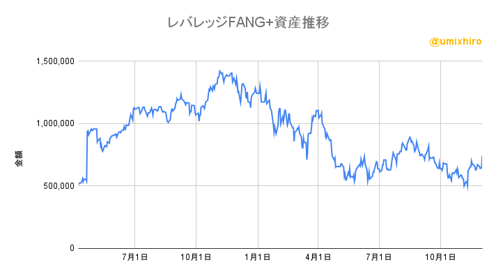 レバレッジFANG+の資産推移2022年12月1日