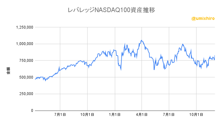 レバレッジNASDAQ100（レバナス）の資産推移2022年12月1日