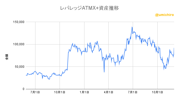 レバレッジATMX+の資産推移2022年12月1日