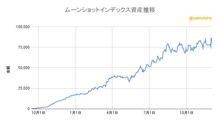 ムーンショットインデックスの資産推移2022年12月1日