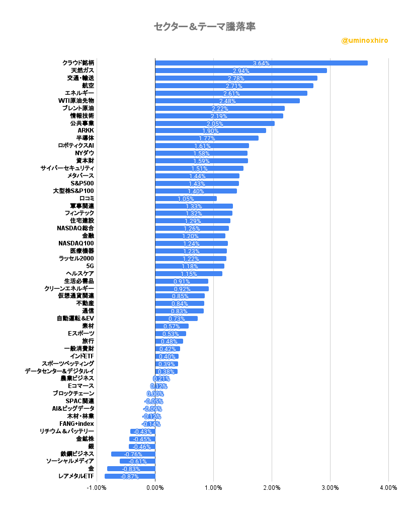 セクター＆テーマ騰落率2022年12月12日