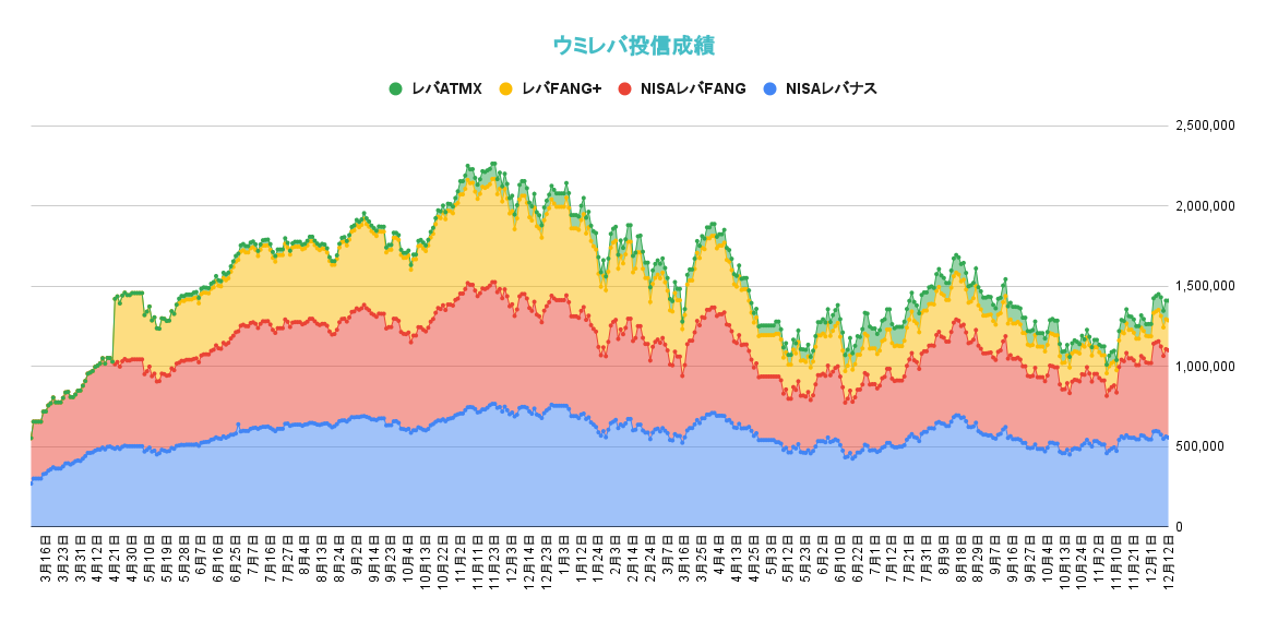 レバレッジ投資信託の資産推移2022年12月12日