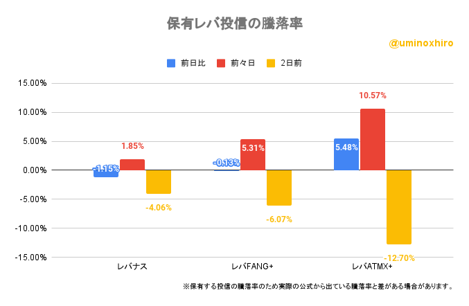 保有レバ投信の騰落率2022年12月12日