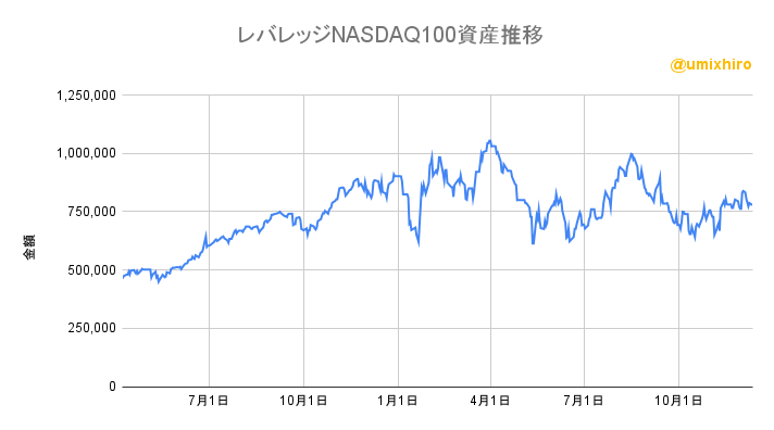 レバレッジNASDAQ100（レバナス）の資産推移2022年12月12日