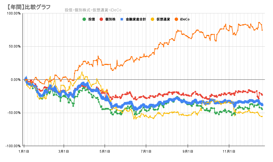 今年の金融資産の推移2022年12月20日