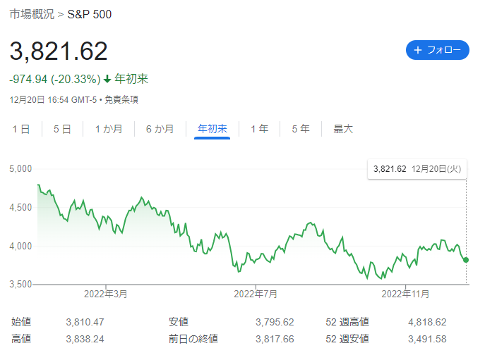 S&P500チャート　年初来　2022年12月20日