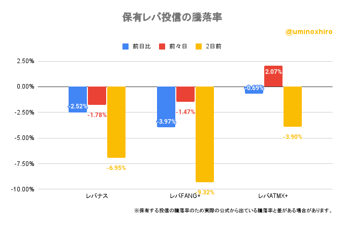 保有レバ投信の騰落率2022年12月20日