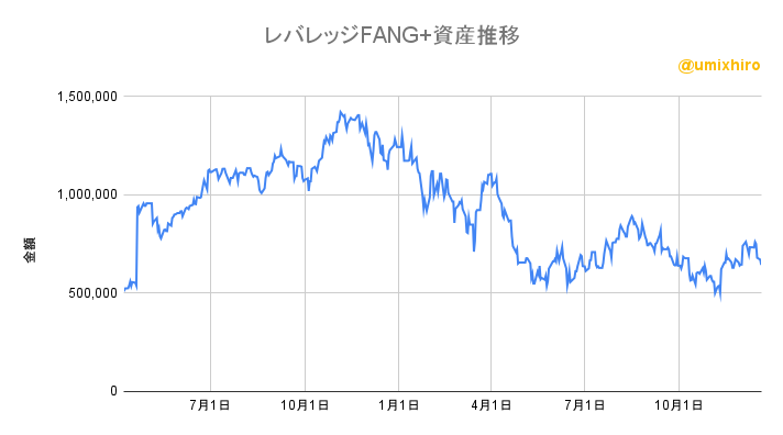 レバレッジFANG+の資産推移2022年12月20日