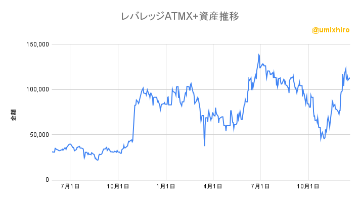 レバレッジATMX+の資産推移2022年12月20日