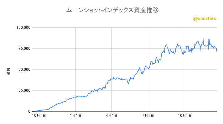 ムーンショットインデックスの資産推移2022年12月20日