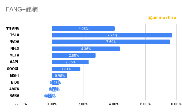 FANG+ 月間&年間騰落率マトリクス2023年1月23日