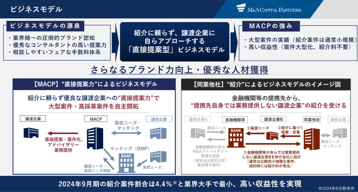 ビジネス・経済 M&A M&A 4社（6080キャピタル、9552総研、2127日本M&A、6196