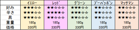 レトルトタイカレー レトルトタイカレー