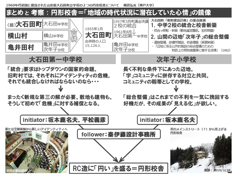 大石田町に円形校舎建設の背景説明図