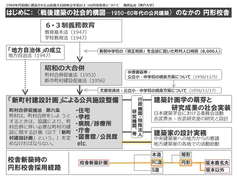円形校舎と戦後建築の社会的構図