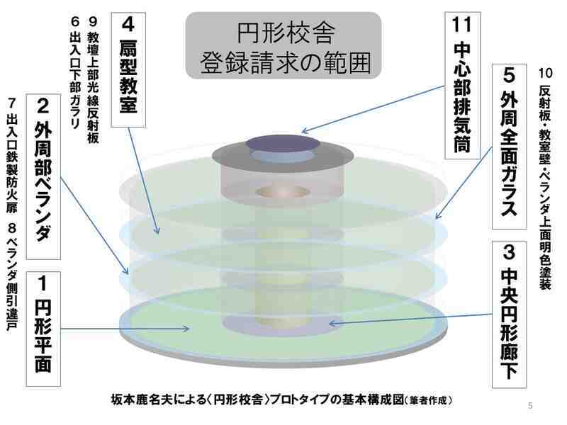 坂本鹿名夫が出願した実用新案「円形校舎」の「登録請求の範囲」