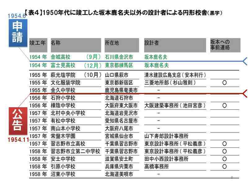 円形校舎の出現と実用新案「円形校舎」の出願タイミング