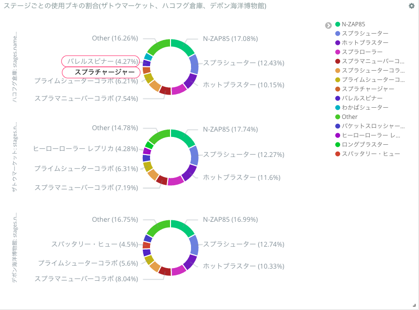スプラトゥーン2で真の強者は何を使っているのか ステージによって強いブキは違うのか ウデマエe のスプラトゥーン分析