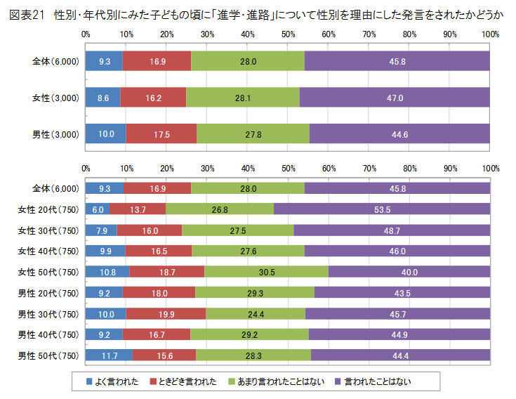 性別・年代別にみた子どもの頃に「進学・進路」について性別を理由にした発言をされたかどうか