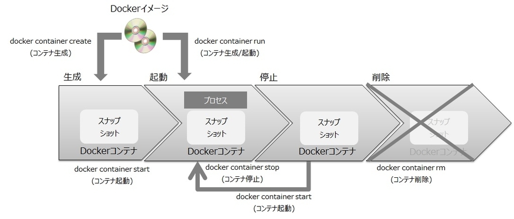 Dockerコンテナ操作 Gaga Life