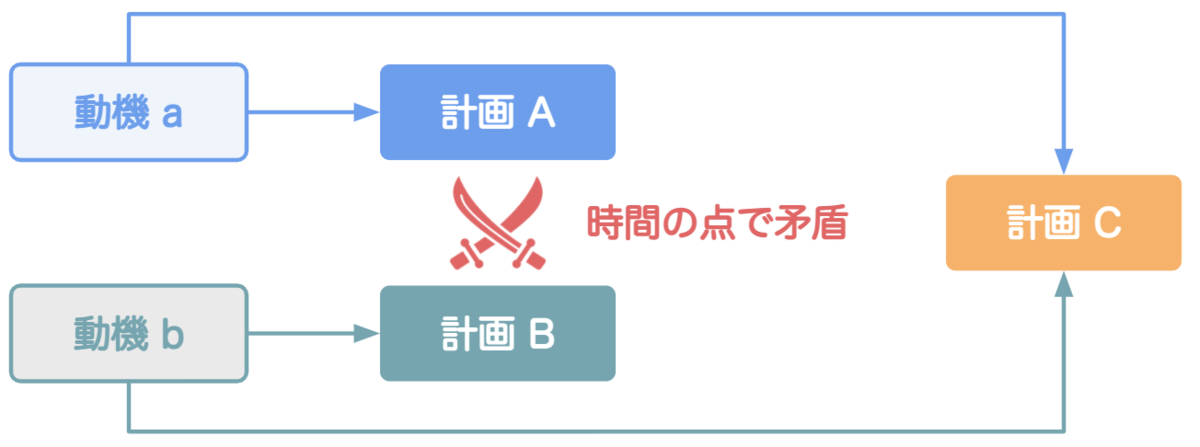 なぜアイデアは複数の問題を一気に解決するのか 宮本茂の名言へのとある解釈 ユニファ開発者ブログ