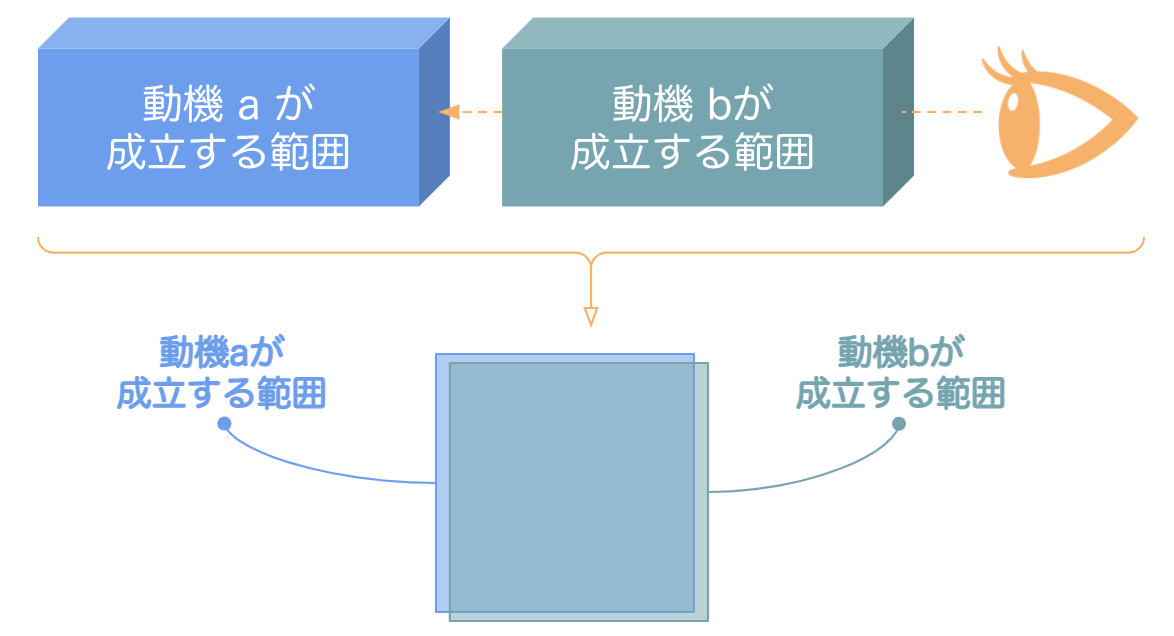 なぜアイデアは複数の問題を一気に解決するのか 宮本茂の名言へのとある解釈 ユニファ開発者ブログ